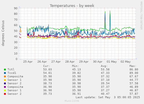 Temperatures