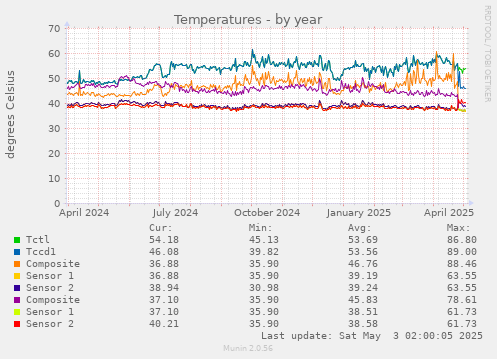 Temperatures