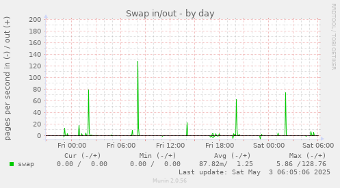 Swap in/out