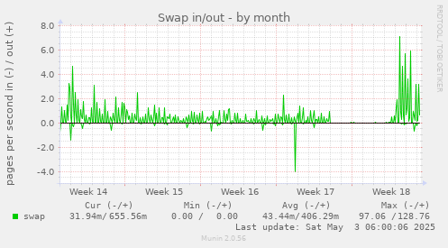 Swap in/out