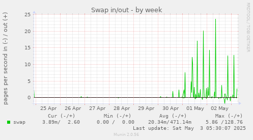 Swap in/out