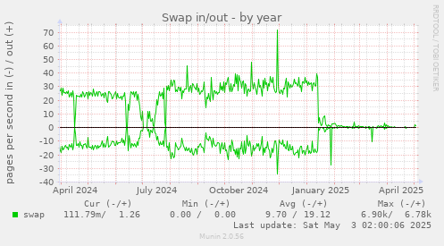 Swap in/out