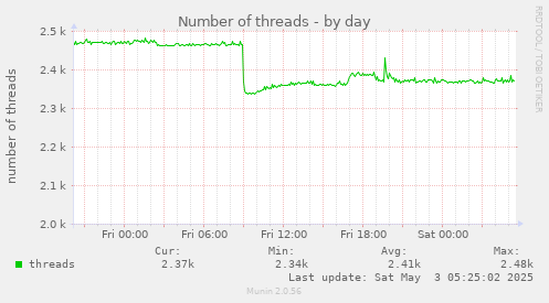 Number of threads