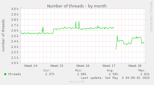 Number of threads