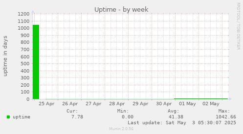 Uptime