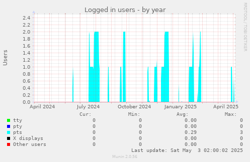 Logged in users