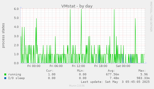 VMstat