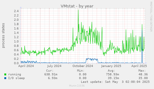 VMstat