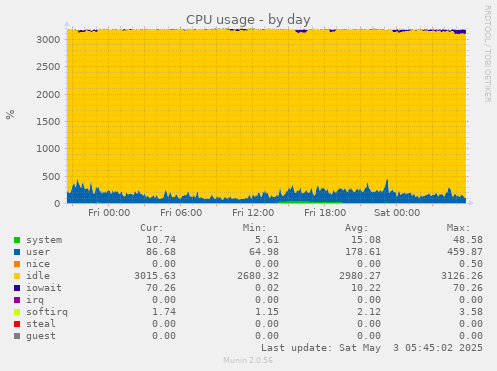 CPU usage