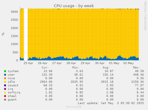 CPU usage