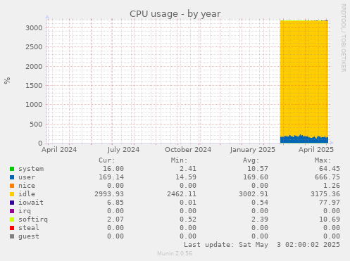 CPU usage