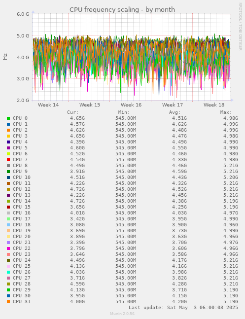 CPU frequency scaling