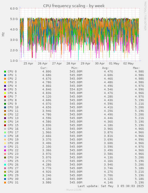 CPU frequency scaling