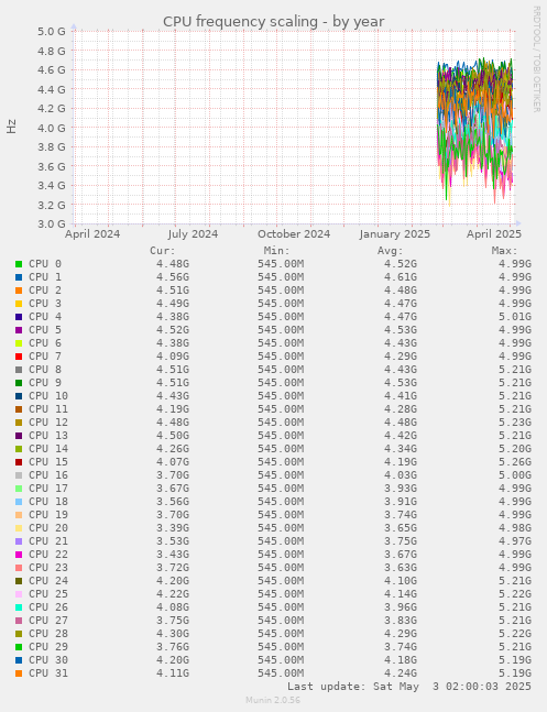 CPU frequency scaling