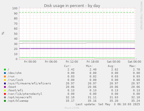 Disk usage in percent