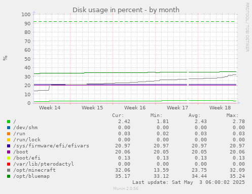 Disk usage in percent
