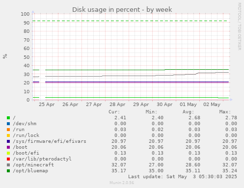 Disk usage in percent
