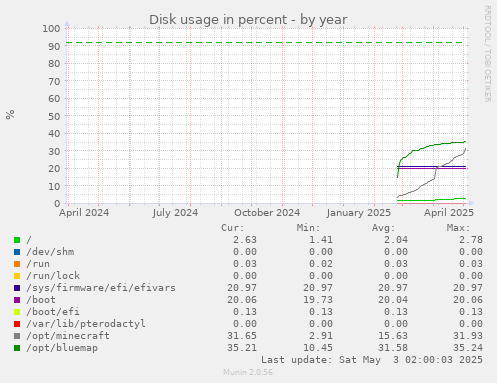 Disk usage in percent