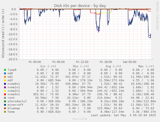 Disk IOs per device