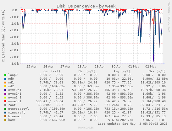 Disk IOs per device