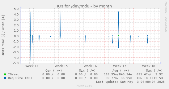 IOs for /dev/md0