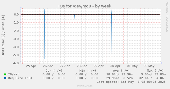 IOs for /dev/md0