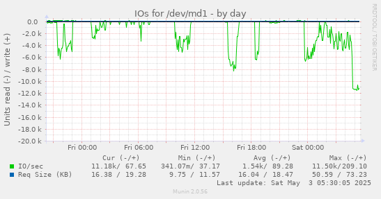 IOs for /dev/md1