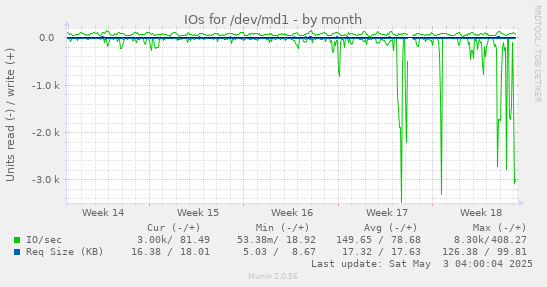 IOs for /dev/md1
