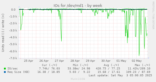 IOs for /dev/md1