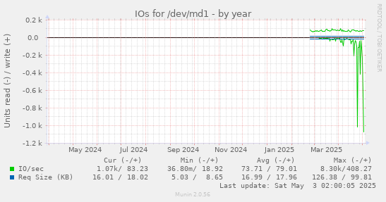 yearly graph