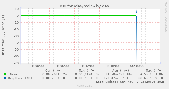 IOs for /dev/md2