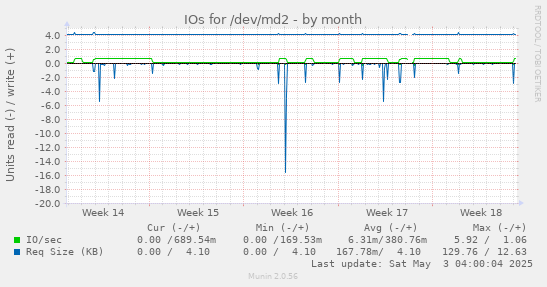IOs for /dev/md2