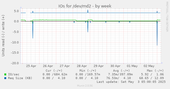 IOs for /dev/md2