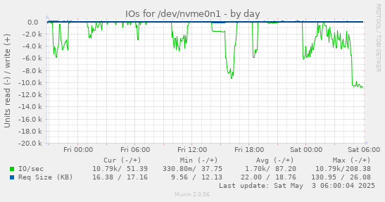 IOs for /dev/nvme0n1