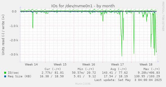 IOs for /dev/nvme0n1