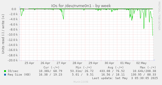 IOs for /dev/nvme0n1
