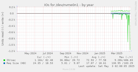 yearly graph