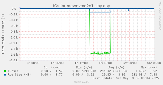 IOs for /dev/nvme2n1