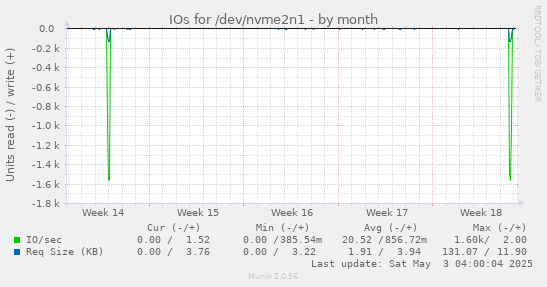 IOs for /dev/nvme2n1