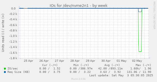 IOs for /dev/nvme2n1