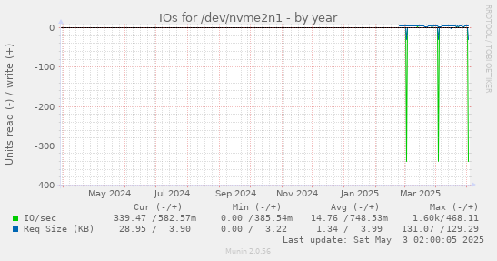 yearly graph