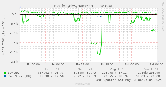 IOs for /dev/nvme3n1