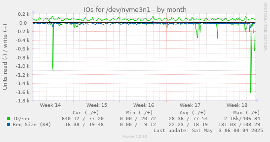 IOs for /dev/nvme3n1