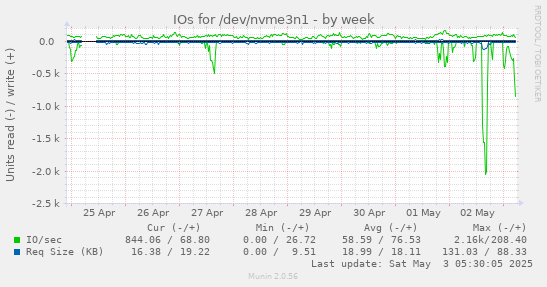 IOs for /dev/nvme3n1