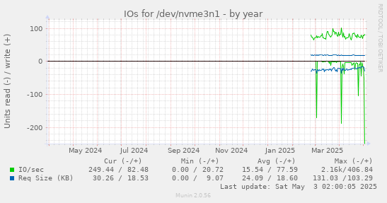 yearly graph