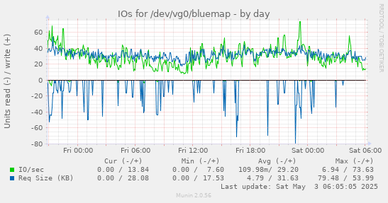 IOs for /dev/vg0/bluemap