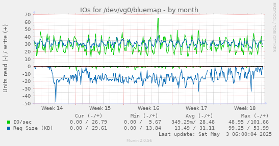 IOs for /dev/vg0/bluemap