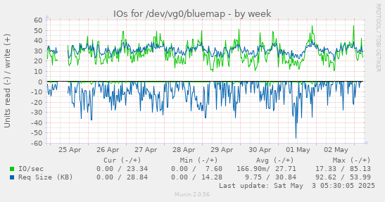 IOs for /dev/vg0/bluemap