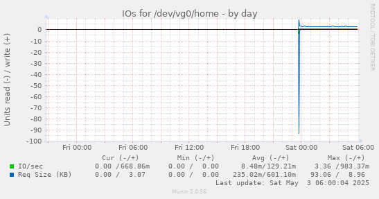 IOs for /dev/vg0/home