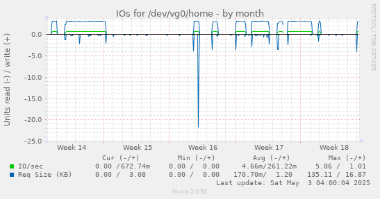 IOs for /dev/vg0/home